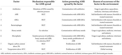 Factors promoting and limiting antimicrobial resistance in the environment – Existing knowledge gaps